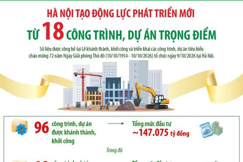 Hà Nội tạo động lực phát triển mới từ 18 công trình, dự án trọng điểm