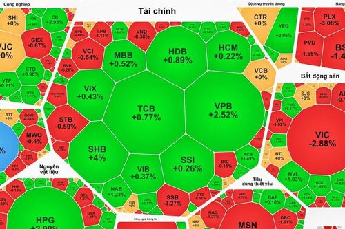 VN-Index giảm phiên thứ 5 liên tiếp, SHB đảo chiều tăng mạnh