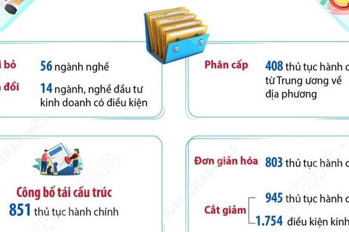 Một số kết quả thực hiện cải thiện thực chất môi trường đầu tư kinh doanh