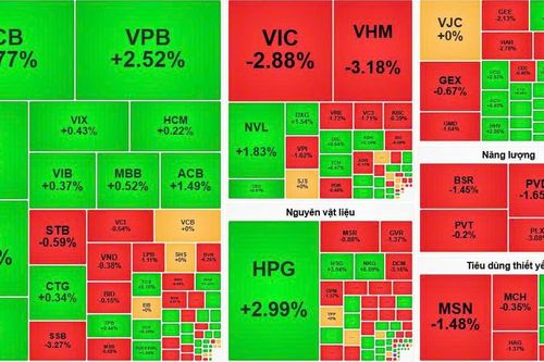 VN-Index hụt hơi về cuối phiên, nhóm tài chính không đủ lực nâng đỡ