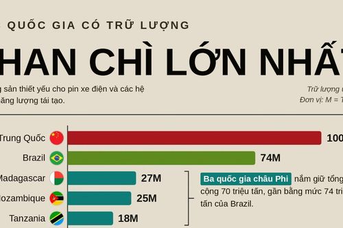 Những quốc gia sở hữu trữ lượng than chì lớn nhất thế giới, Việt Nam đứng thứ 7