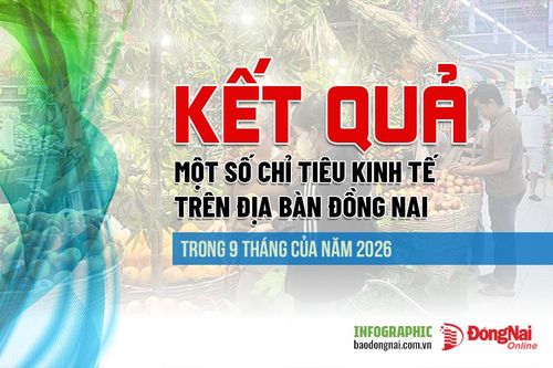 [Infographic] Kết quả một số chỉ tiêu kinh tế của Đồng Nai trong 9 tháng của năm 2026