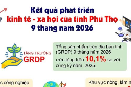 Phú Thọ kiên trì mục tiêu tăng trưởng hai con số