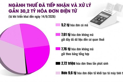 Chống gian lận hóa đơn: Chuyển từ “phát hiện, xử lý” sang “ngăn chặn, cảnh báo sớm”