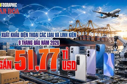 Gần 52 tỉ USD xuất khẩu điện thoại: 3 thị trường chiếm hơn nửa
