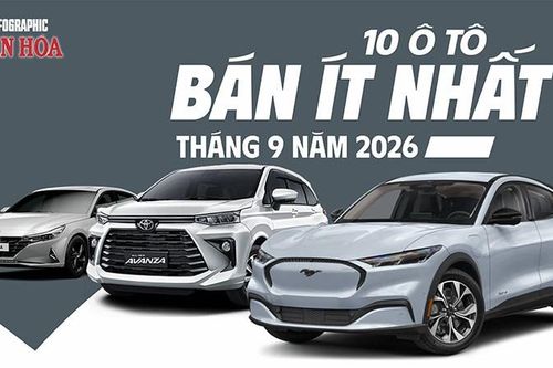 10 ô tô bán ít nhất tháng 9.2026: Có xe chỉ bán 3 chiếc