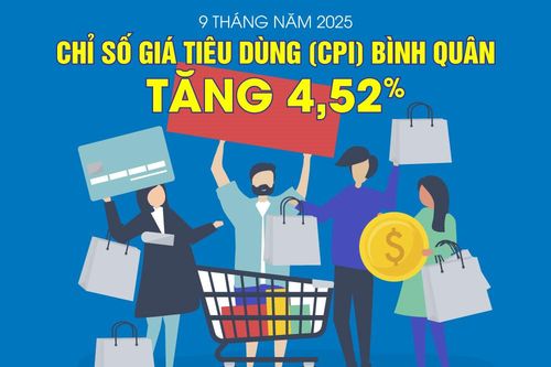 Chỉ số giá tiêu dùng bình quân 9 tháng năm 2026 tăng 4,52%