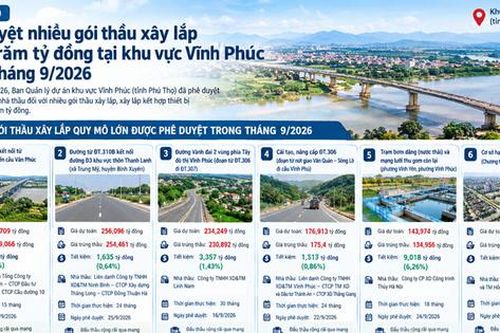Phú Thọ: Phê duyệt nhiều gói thầu xây lắp hàng trăm tỷ đồng tại khu vực Vĩnh Phúc trong tháng 9/2026