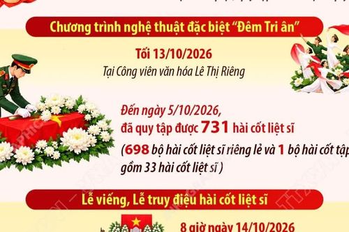 Lễ viếng, lễ truy điệu và an táng hài cốt liệt sỹ tại công viên Lê Thị Riêng diễn ra ngày 14/10