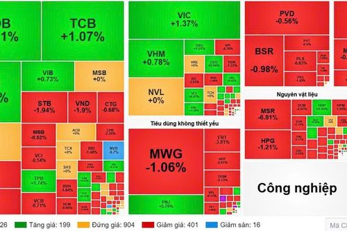VN-Index giằng co sát tham chiếu, sắc đỏ vẫn chiếm ưu thế