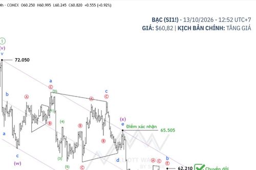 Phân tích bạc 13/10: Giá bạc phát tín hiệu chuyển hướng, cơ hội tăng giá trở lại?