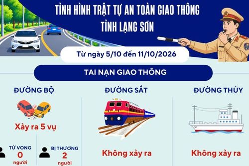 Giao thông Xứ Lạng 24/7: Tình hình trật tự an toàn giao thông từ ngày 5/10 đến 11/10/2026