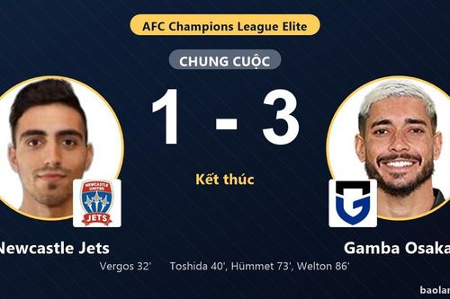 Ngược dòng hạ Newcastle Jets, Gamba Osaka vươn lên nhì bảng AFC Champions League Elite