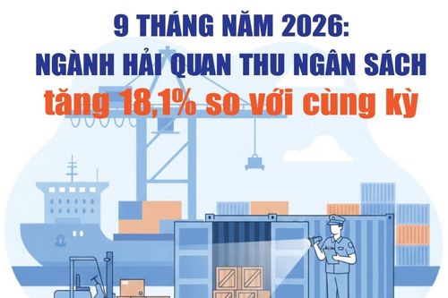 Infographics: Ngành Hải quan thu ngân sách 9 tháng đạt 399.638 tỷ đồng