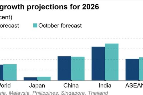 IMF: ASEAN-5 tăng trưởng vượt dự báo nhờ làn sóng đầu tư công nghệ