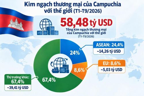 Thương mại Campuchia với ASEAN và EU tăng trưởng hai chữ số