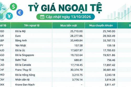 Tỷ giá ngoại tệ ngày 13/10: USD, euro và bảng Anh duy trì mức giá bán cao