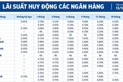 Lãi suất huy động các ngân hàng hôm nay (13/10/2026)