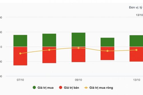 Nhận định chứng khoán 14/10: VN-Index thử thách mốc 1.700 điểm