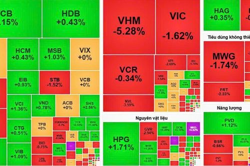 VN-Index lùi sâu dưới 1.710 điểm, nhóm bất động sản gây áp lực
