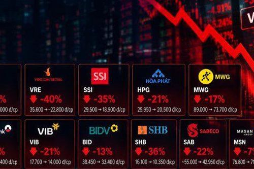 Loạt cổ phiếu VN30 rớt giá, nhiều bluechip giảm hàng chục % từ đầu năm