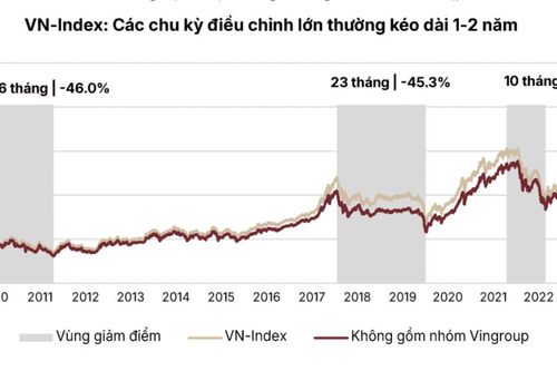 Áp lực lãi suất neo cao kéo dài tới 2027, thị trường phân hóa theo hình chữ K