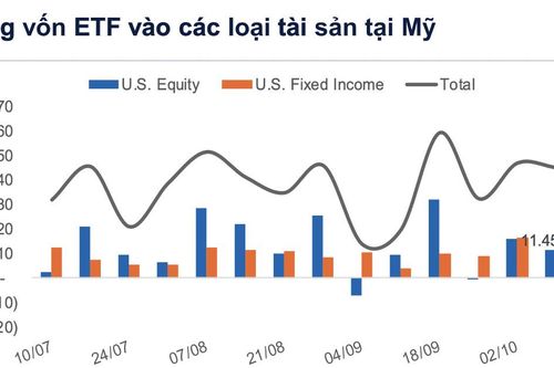 Lợi suất trái phiếu Mỹ tăng cao, các ETF hút ròng mạnh 16,8 tỷ USD trong một tuần