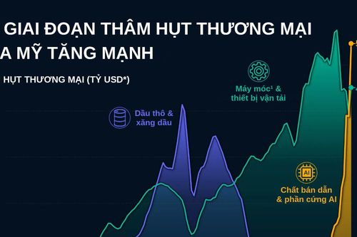Ba giai đoạn thâm hụt thương mại Mỹ tăng mạnh trong 35 năm qua