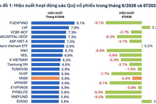 Bất ngờ 90 quỹ cổ phiếu báo hiệu suất tăng trưởng tốt trong tháng 9