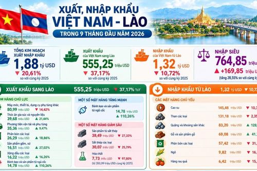 Xuất khẩu sang Lào vượt nửa tỷ USD 3 quý đầu năm