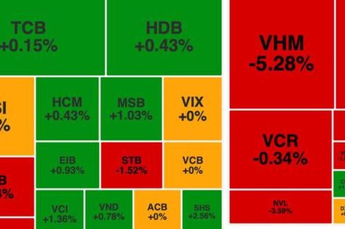 Chứng khoán 14/10: Áp lực bán phiên chiều, VN-Index lùi sát 1.700 điểm
