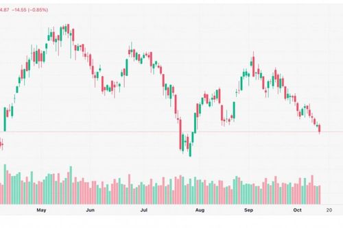 Chứng khoán 14/10: VN-Index giảm phiên thứ sáu, VHM mất hơn 5%