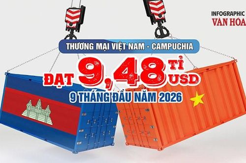 Xuất khẩu sang Campuchia tăng gần 14%, Việt Nam xuất siêu 142,4 triệu USD