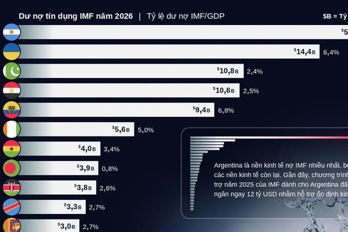 Những nền kinh tế nợ IMF nhiều nhất