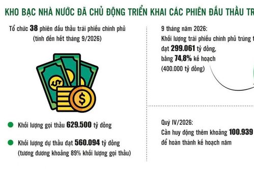 Huy động trái phiếu chính phủ: Chủ động điều tiết trước biến động thị trường