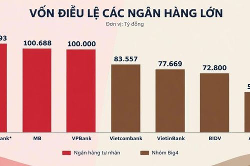 Lộ diện 3 ngân hàng tư nhân 'soán ngôi' vốn điều lệ nhóm Big 4, lợi nhuận quý III sẽ ra sao?