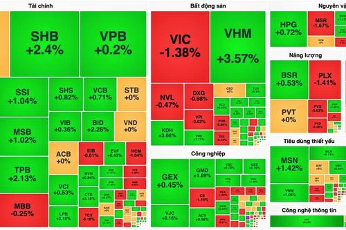 'Cổ phiếu Vua' bứt phá, VN-Index bật tăng sau 7 phiên giảm