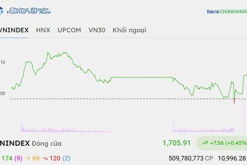 Chứng khoán hôm nay 16/10/2026: VN-Index hồi phục tăng gần 10 điểm
