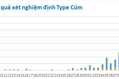 TP.HCM ghi nhận số ca mắc bệnh viêm đường hô hấp cấp tăng nhanh