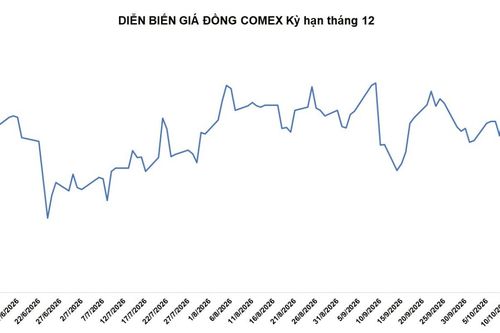 Đồng chịu áp lực kép, giảm phiên thứ ba liên tiếp