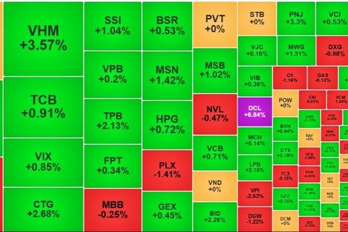 VN-Index thoát chuỗi giảm, dòng tiền chưa hết ngập ngừng