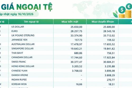 Tỷ giá ngoại tệ ngày 16/10: USD đi ngang, Franc Thụy Sĩ vượt 31.600 đồng