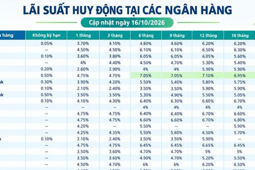 Lãi suất huy động các ngân hàng mới nhất hôm nay (16/10/2026)