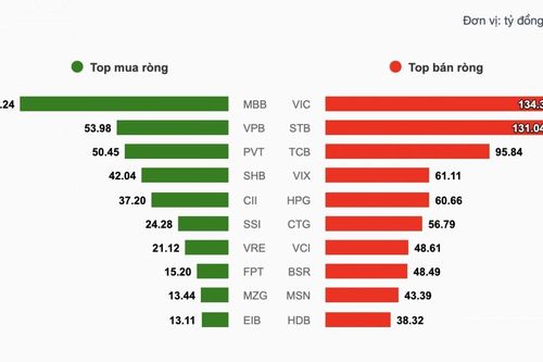Nhận định chứng khoán 16/10: VN-Index tìm điểm cân bằng