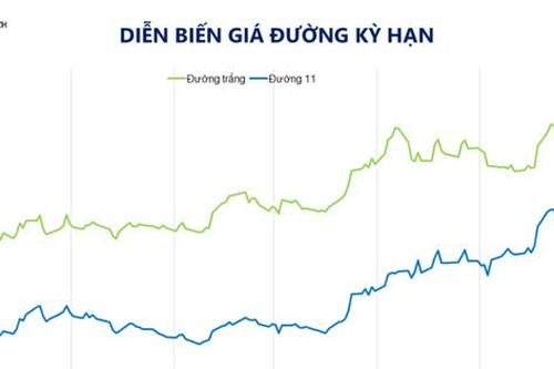 Giá đường tăng, đồng giảm mạnh