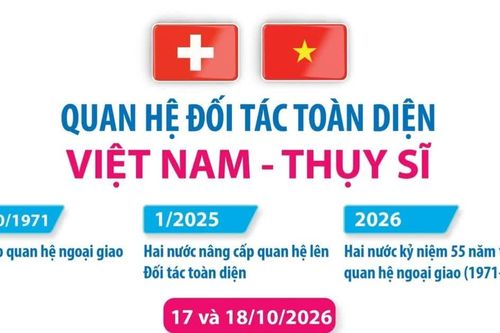 Quan hệ Đối tác toàn diện Việt Nam - Thụy Sĩ