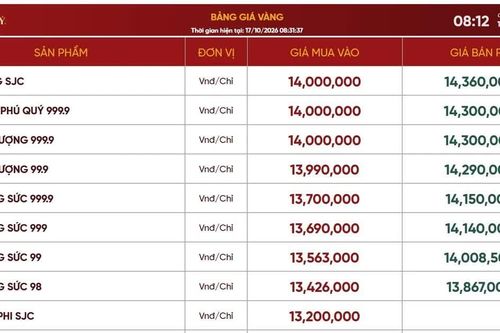 Sáng 17/10: Giá vàng trong nước vẫn cao hơn thế giới khoảng 10 triệu đồng/lượng