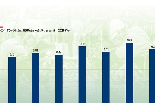 Tăng trưởng kinh tế 9 tháng: Kết quả tích cực và vấn đề đặt ra