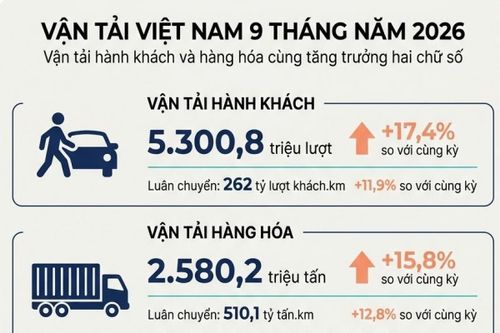 Vận tải tăng trưởng hai chữ số, mạng lưới cao tốc tiếp tục mở rộng