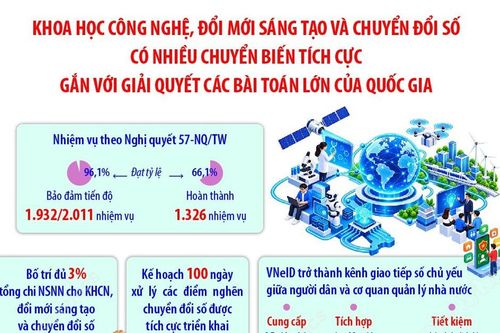 Khoa học công nghệ, đổi mới sáng tạo và chuyển đổi số có nhiều chuyển biến tích cực gắn với giải quyết các bài toán lớn của quốc gia